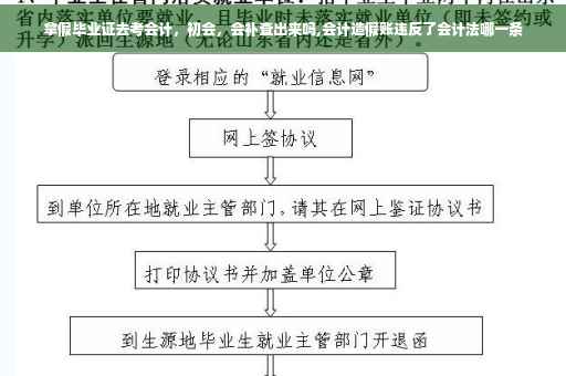 拿假毕业证去考会计，初会，会补查出来吗,会计造假账违反了会计法哪一条