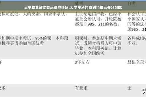 高中毕业证能查高考成绩吗,大学生还能查到当年高考分数嘛