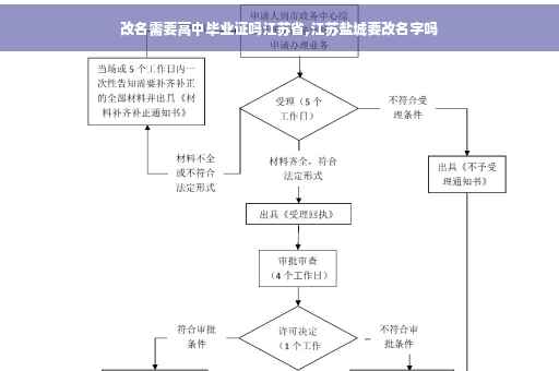 改名需要高中毕业证吗江苏省,江苏盐城要改名字吗