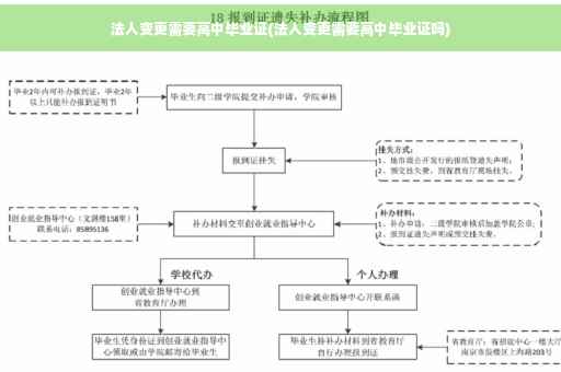 法人变更需要高中毕业证(法人变更需要高中毕业证吗)