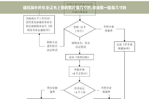 请问高中的毕业证书上面的照片是几寸的,毕业照一般是几寸的