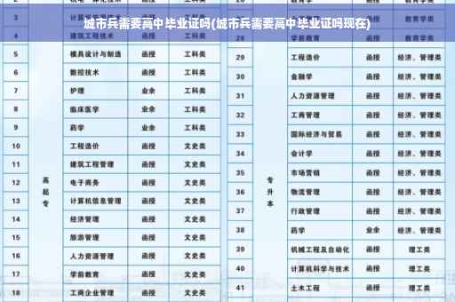 城市兵需要高中毕业证吗(城市兵需要高中毕业证吗现在)