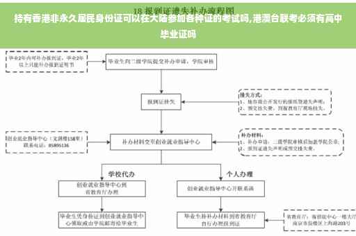 持有香港非永久居民身份证可以在大陆参加各种证的考试吗,港澳台联考必须有高中毕业证吗