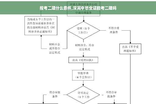 报考二建什么条件,没高中毕业证能考二建吗