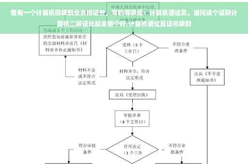 我有一个计算机四级职业资格证书，写的等级是：计算机调试员。请问这个证和计算机二级证比起来哪个好,计算机调试员证书级别
