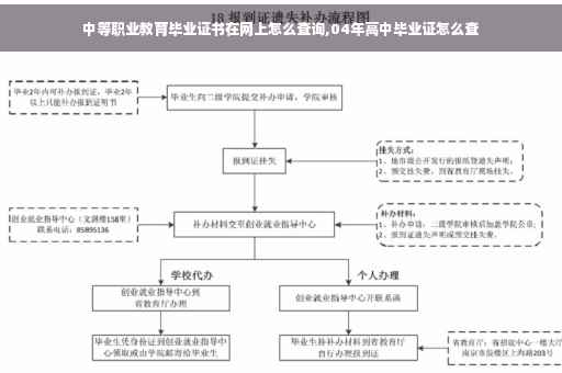 中等职业教育毕业证书在网上怎么查询,04年高中毕业证怎么查