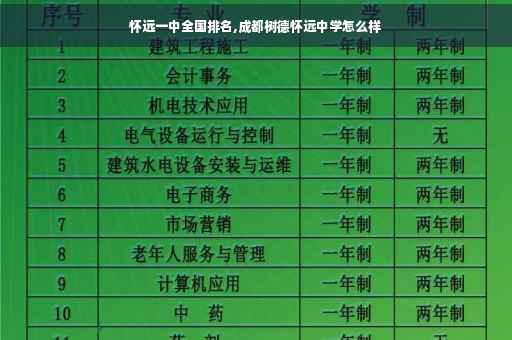 怀远一中全国排名,成都树德怀远中学怎么样