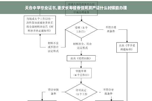 天台中学毕业证书,重庆长寿橘香佳苑房产证什么时候能办理