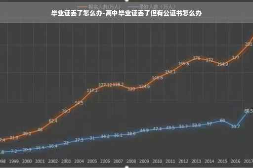 毕业证丢了怎么办-高中毕业证丢了但有公证书怎么办