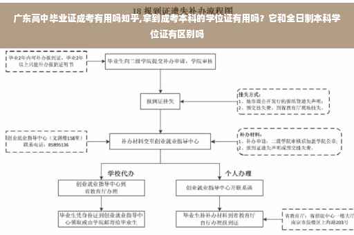 广东高中毕业证成考有用吗知乎,拿到成考本科的学位证有用吗？它和全日制本科学位证有区别吗