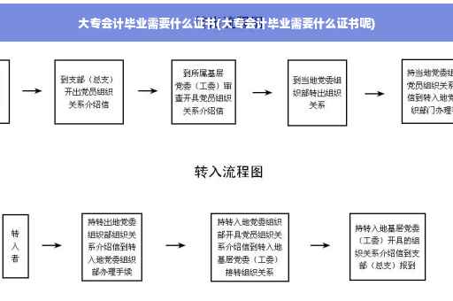 大专会计毕业需要什么证书(大专会计毕业需要什么证书呢)