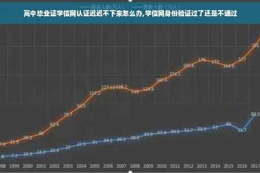 高中毕业证学信网认证迟迟不下来怎么办,学信网身份验证过了还是不通过
