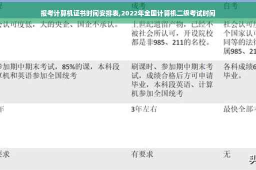 报考计算机证书时间安排表,2022年全国计算机二级考试时间
