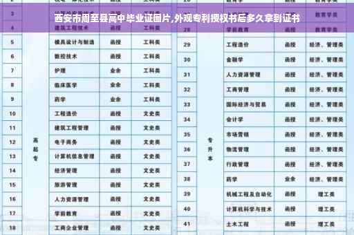 西安市周至县高中毕业证图片,外观专利授权书后多久拿到证书