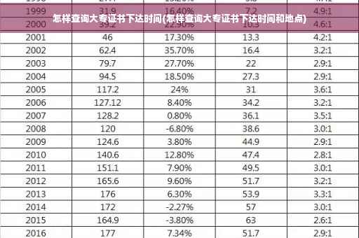 怎样查询大专证书下达时间(怎样查询大专证书下达时间和地点)