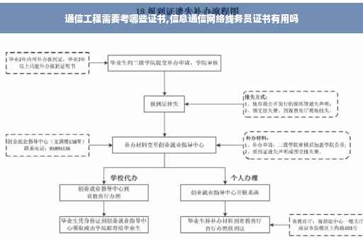 通信工程需要考哪些证书,信息通信网络线务员证书有用吗