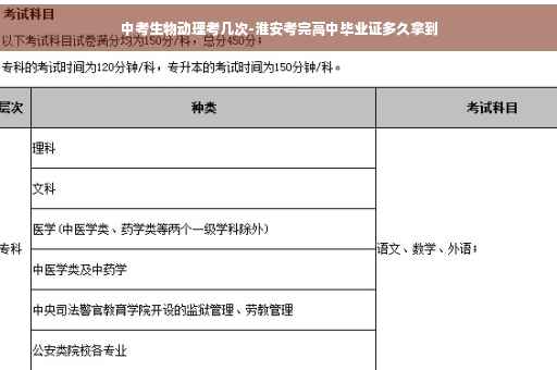 中考生物动理考几次-淮安考完高中毕业证多久拿到