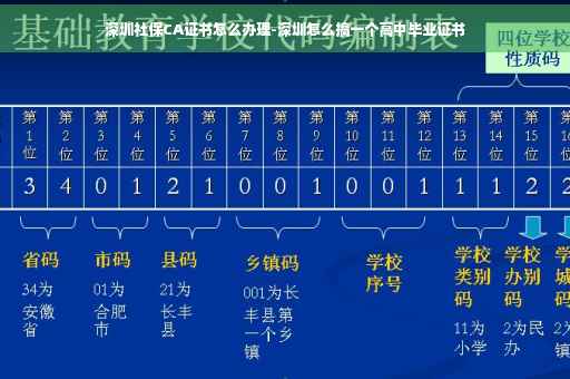 深圳社保CA证书怎么办理-深圳怎么搞一个高中毕业证书