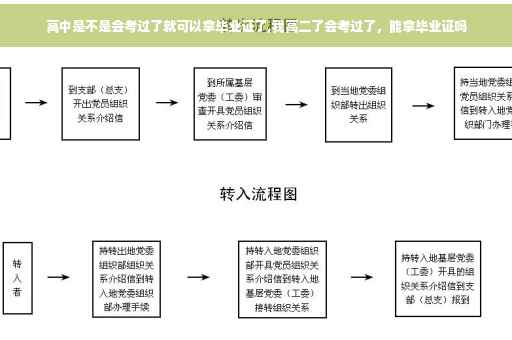 高中是不是会考过了就可以拿毕业证了,我高二了会考过了，能拿毕业证吗