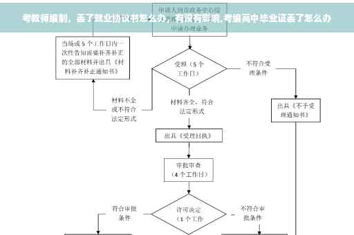 考教师编制，丢了就业协议书怎么办，有没有影响,考编高中毕业证丢了怎么办