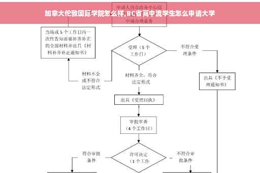 加拿大伦敦国际学院怎么样,BC省高中流学生怎么申请大学