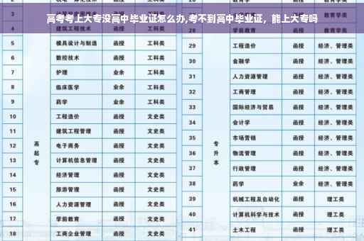 高考考上大专没高中毕业证怎么办,考不到高中毕业证，能上大专吗