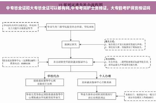 中专毕业证和大专毕业证可以都有吗,中专考完护士资格证，大专能考护师资格证吗