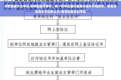 评职称要什么学历,初级职称评审中，有一栏学历情况需要从高中开始填写，若是没有高中学历怎么办?有专科和本科学历