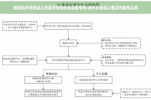 请问高中毕业证上的证书号是毕业证编号吗-高中毕业证上有证书编号么吗