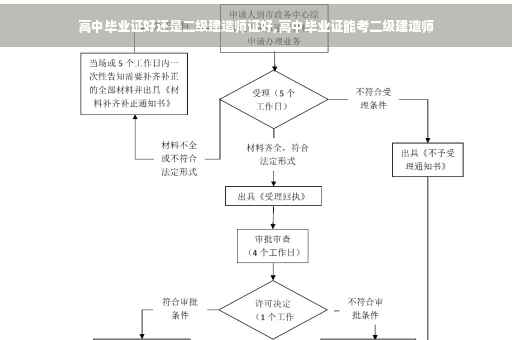 高中毕业证好还是二级建造师证好,高中毕业证能考二级建造师