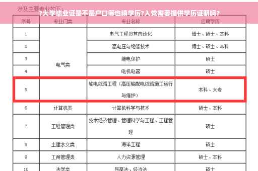 ?大学毕业证是不是户口簿也填学历?入党需要提供学历证明吗?