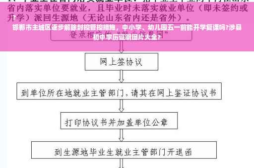 ?
邯郸市主城区逐步解除封控管控措施，中小学、幼儿园五一前能开学复课吗?涉县初中学历证明图片大全?