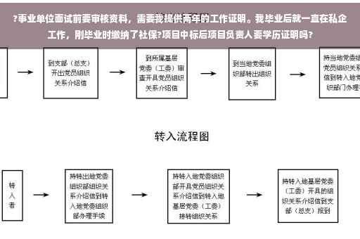 ?事业单位面试前要审核资料，需要我提供两年的工作证明。我毕业后就一直在私企工作，刚毕业时缴纳了社保?项目中标后项目负责人要学历证明吗?
