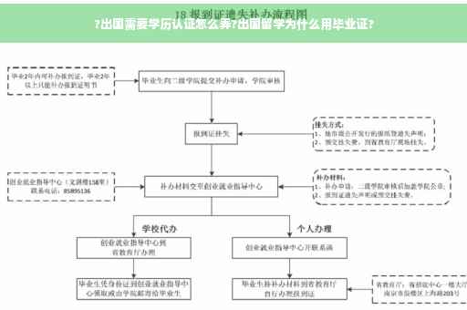 ?出国需要学历认证怎么弄?出国留学为什么用毕业证?