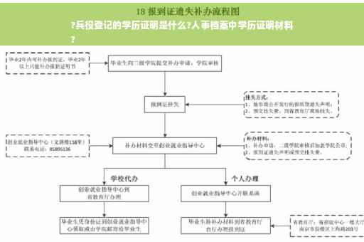?兵役登记的学历证明是什么?人事档案中学历证明材料
?