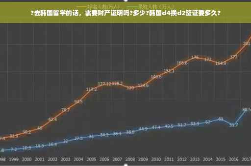 ?去韩国留学的话，需要财产证明吗?多少?韩国d4换d2签证要多久?