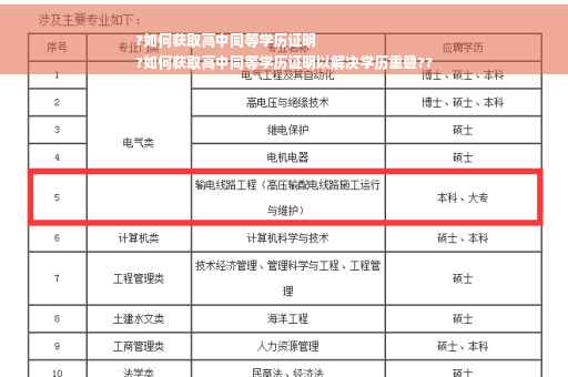 ?如何获取高中同等学历证明
?如何获取高中同等学历证明以解决学历重叠??