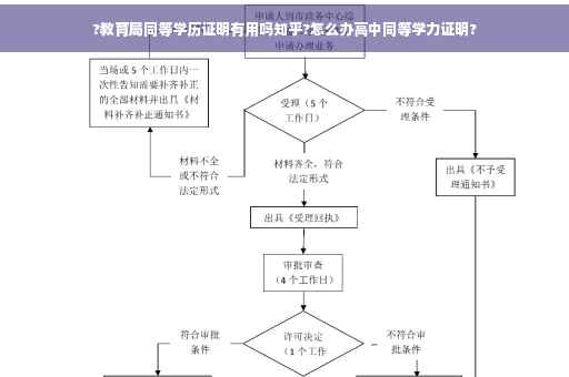?教育局同等学历证明有用吗知乎?怎么办高中同等学力证明?