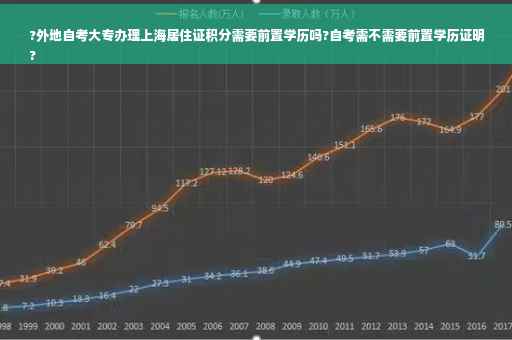 ?外地自考大专办理上海居住证积分需要前置学历吗?自考需不需要前置学历证明
?