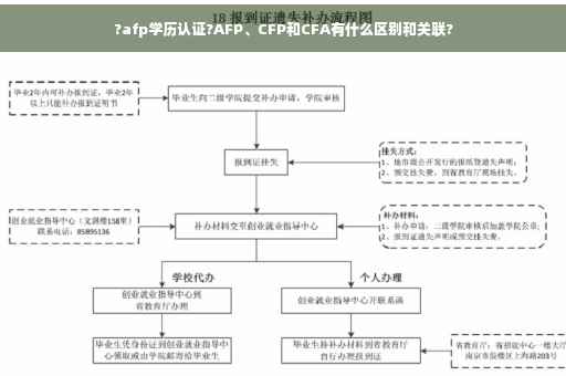 ?afp学历认证?AFP、CFP和CFA有什么区别和关联?
