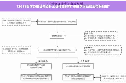 ?2021留学办签证需要什么证件和材料?美签学历证明要带吗现在?