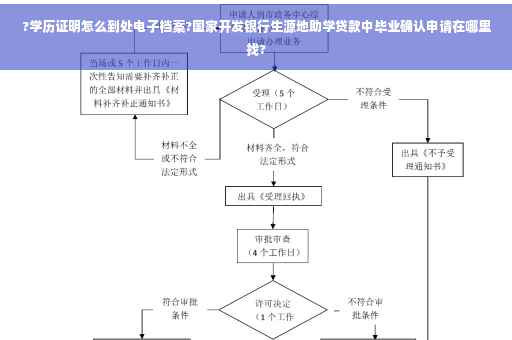 ?学历证明怎么到处电子档案?国家开发银行生源地助学贷款中毕业确认申请在哪里找?