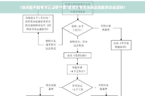 ?当兵能不能考学历证明书呢?函授大专去当兵出来能拿毕业证吗?