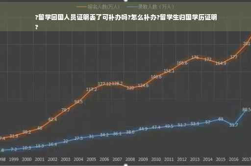 ?留学回国人员证明丢了可补办吗?怎么补办?留学生归国学历证明
?