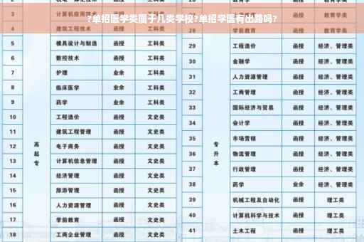 ?单招医学类属于几类学校?单招学医有出路吗?