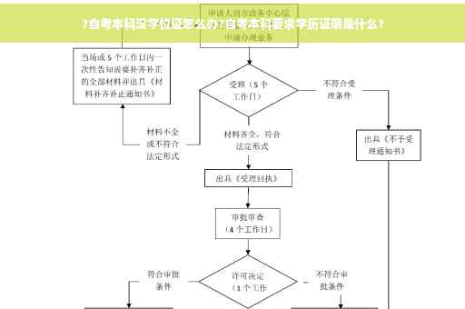 ?自考本科没学位证怎么办?自考本科要求学历证明是什么?
