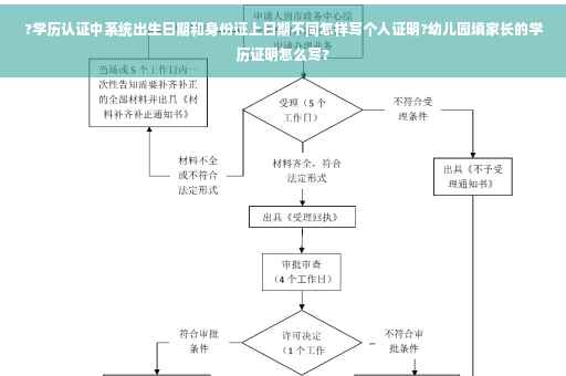 ?学历认证中系统出生日期和身份证上日期不同怎样写个人证明?幼儿园填家长的学历证明怎么写?