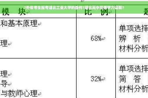 ?外省考生报考湖北工业大学的条件?湖北高中同等学力证明?