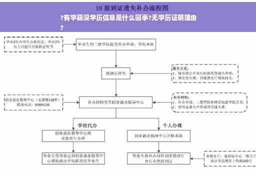 ?有学籍没学历信息是什么回事?无学历证明理由
?