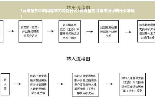 ?高考报名中的同等学力是指什么?高考报名同等学历证明什么意思
?